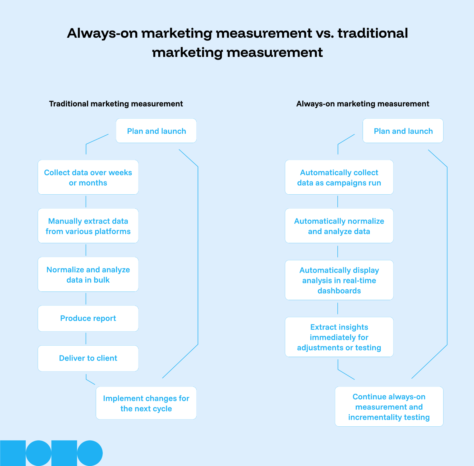 always-on continuous measurement vs traditional methods